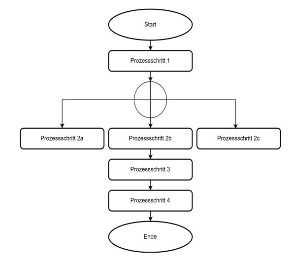 Flussdiagramme