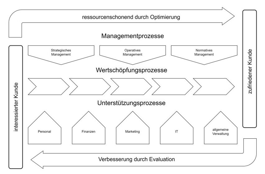 Prozesslandschaft